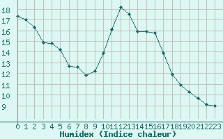 Courbe de l'humidex pour Le Vigan (30)