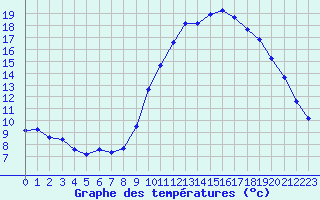 Courbe de tempratures pour Pertuis - Grand Cros (84)