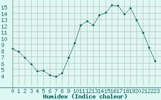 Courbe de l'humidex pour Nonaville (16)