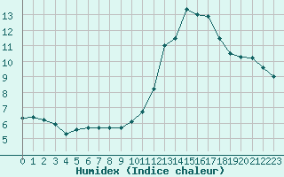 Courbe de l'humidex pour Berson (33)