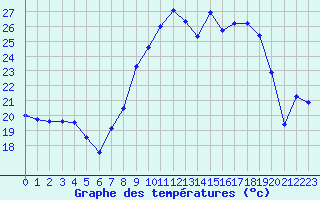 Courbe de tempratures pour Porquerolles (83)