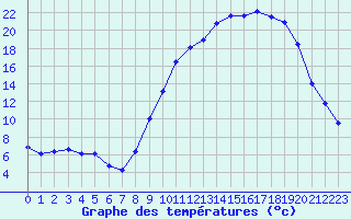 Courbe de tempratures pour Dounoux (88)