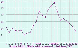 Courbe du refroidissement olien pour Ancey (21)