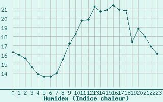 Courbe de l'humidex pour Angers-Beaucouz (49)