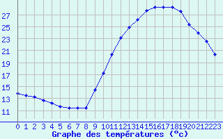 Courbe de tempratures pour Eygliers (05)