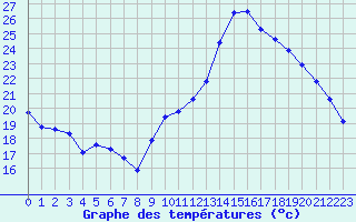 Courbe de tempratures pour Berson (33)