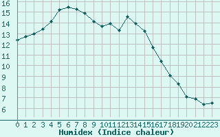 Courbe de l'humidex pour Dinard (35)