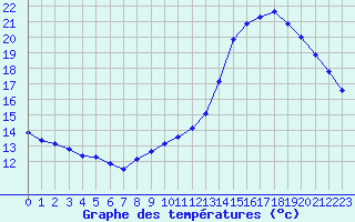 Courbe de tempratures pour Gurande (44)