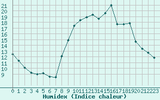 Courbe de l'humidex pour Toulon (83)