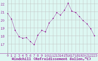 Courbe du refroidissement olien pour Corny-sur-Moselle (57)