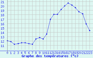 Courbe de tempratures pour Verneuil (78)