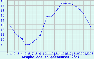 Courbe de tempratures pour Biache-Saint-Vaast (62)