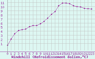 Courbe du refroidissement olien pour Lamballe (22)