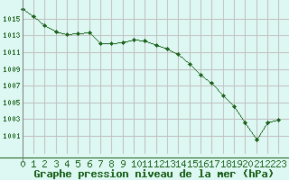 Courbe de la pression atmosphrique pour Angers-Marc (49)
