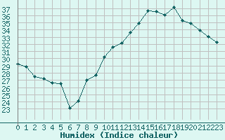 Courbe de l'humidex pour Marignane (13)