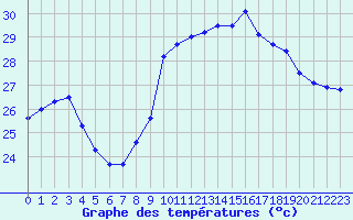 Courbe de tempratures pour Montpellier (34)