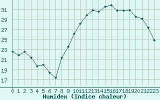 Courbe de l'humidex pour Vannes-Sn (56)