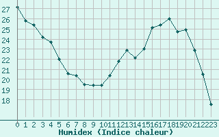 Courbe de l'humidex pour Troyes (10)