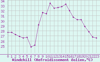 Courbe du refroidissement olien pour Solenzara - Base arienne (2B)