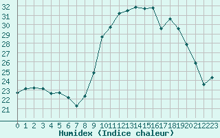 Courbe de l'humidex pour Perpignan Moulin  Vent (66)