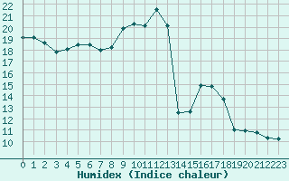 Courbe de l'humidex pour Douzens (11)