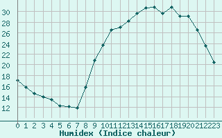 Courbe de l'humidex pour Nris-les-Bains (03)