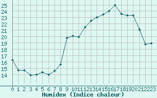 Courbe de l'humidex pour Montroy (17)