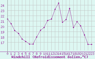 Courbe du refroidissement olien pour Petiville (76)