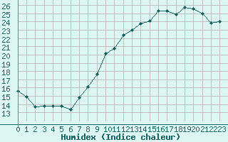 Courbe de l'humidex pour Alenon (61)