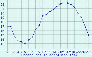 Courbe de tempratures pour Hohrod (68)