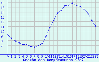 Courbe de tempratures pour Corsept (44)