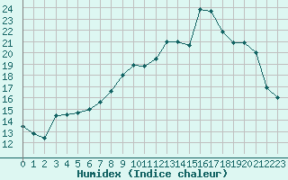 Courbe de l'humidex pour Saint-Germain-le-Guillaume (53)