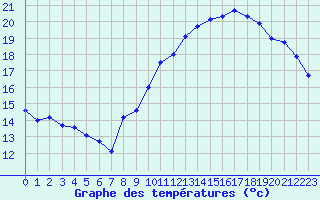 Courbe de tempratures pour Sarzeau (56)