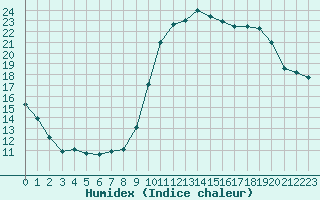 Courbe de l'humidex pour Cannes (06)