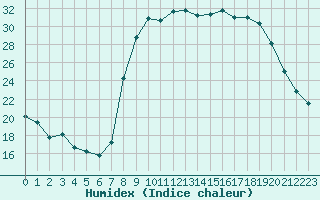 Courbe de l'humidex pour Bourg-en-Bresse (01)