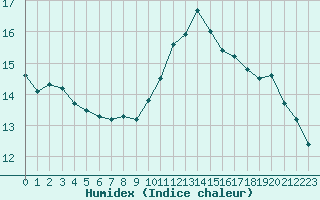 Courbe de l'humidex pour Bellengreville (14)