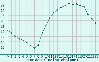 Courbe de l'humidex pour Frontenay (79)