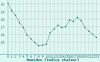 Courbe de l'humidex pour Toulouse-Blagnac (31)