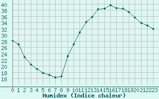 Courbe de l'humidex pour Sisteron (04)