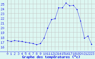 Courbe de tempratures pour Muret (31)