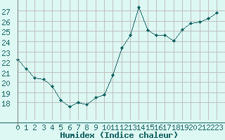 Courbe de l'humidex pour Cabestany (66)