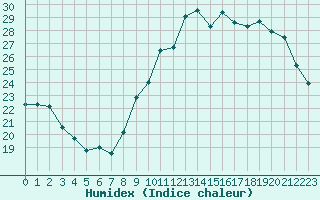 Courbe de l'humidex pour Ciudad Real (Esp)