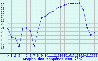 Courbe de tempratures pour Vanclans (25)