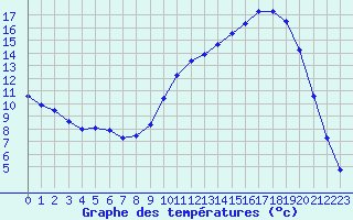 Courbe de tempratures pour Auch (32)