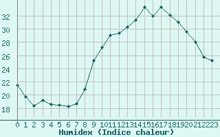 Courbe de l'humidex pour La Beaume (05)