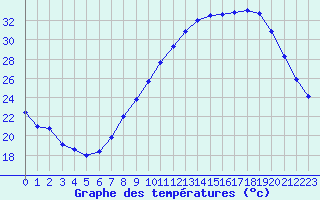 Courbe de tempratures pour Strasbourg (67)