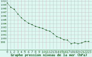 Courbe de la pression atmosphrique pour Les Pennes-Mirabeau (13)