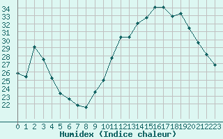 Courbe de l'humidex pour Anglars St-Flix(12)