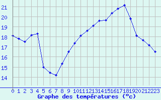 Courbe de tempratures pour Valognes (50)