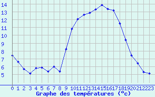 Courbe de tempratures pour Ruffiac (47)